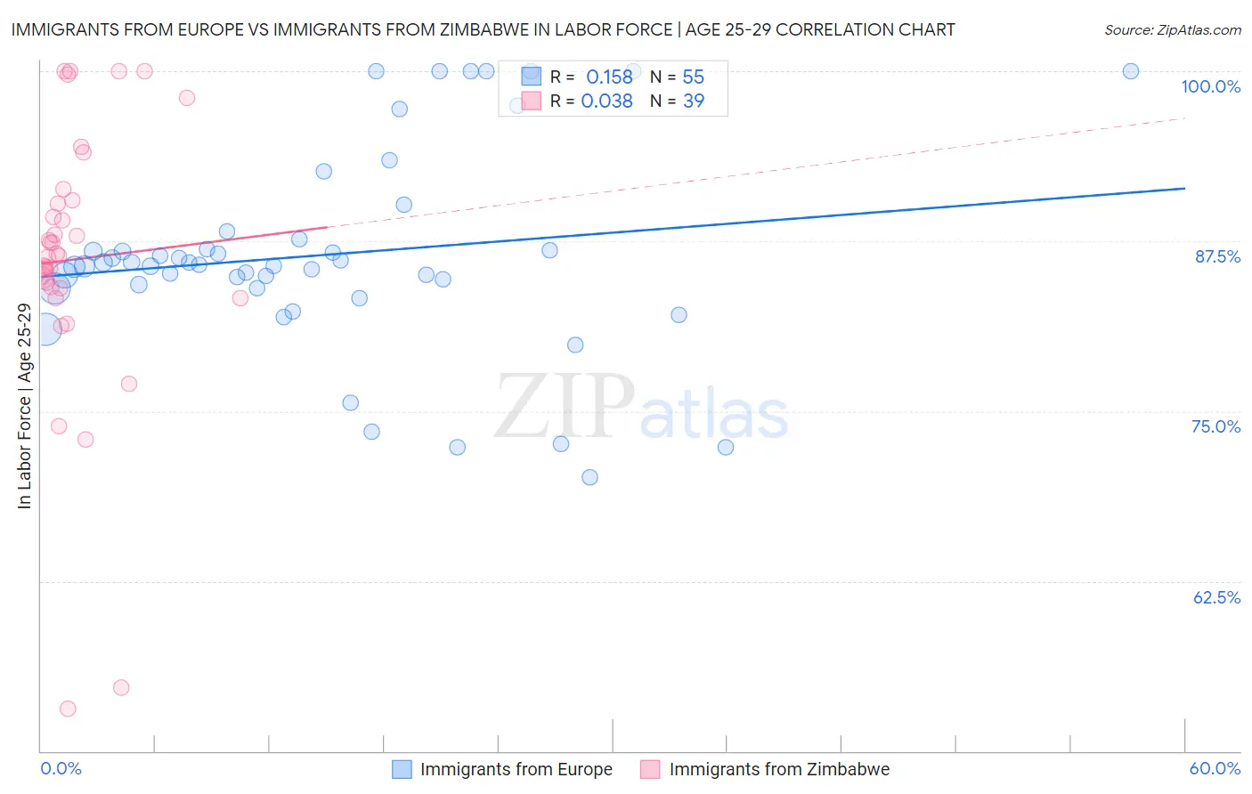 Immigrants from Europe vs Immigrants from Zimbabwe In Labor Force | Age 25-29