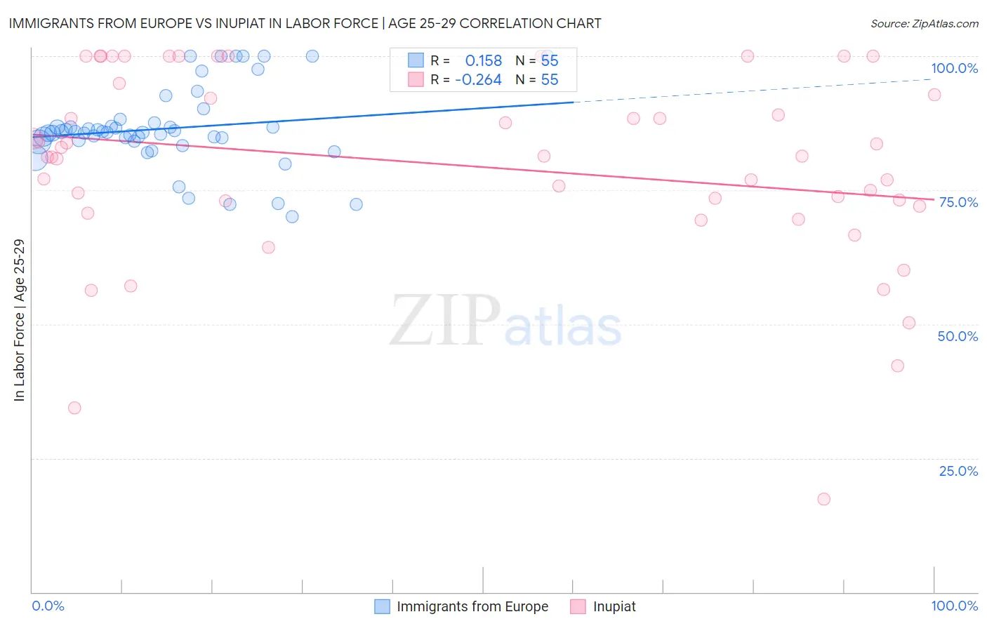 Immigrants from Europe vs Inupiat In Labor Force | Age 25-29