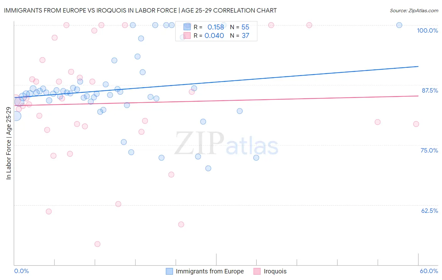 Immigrants from Europe vs Iroquois In Labor Force | Age 25-29