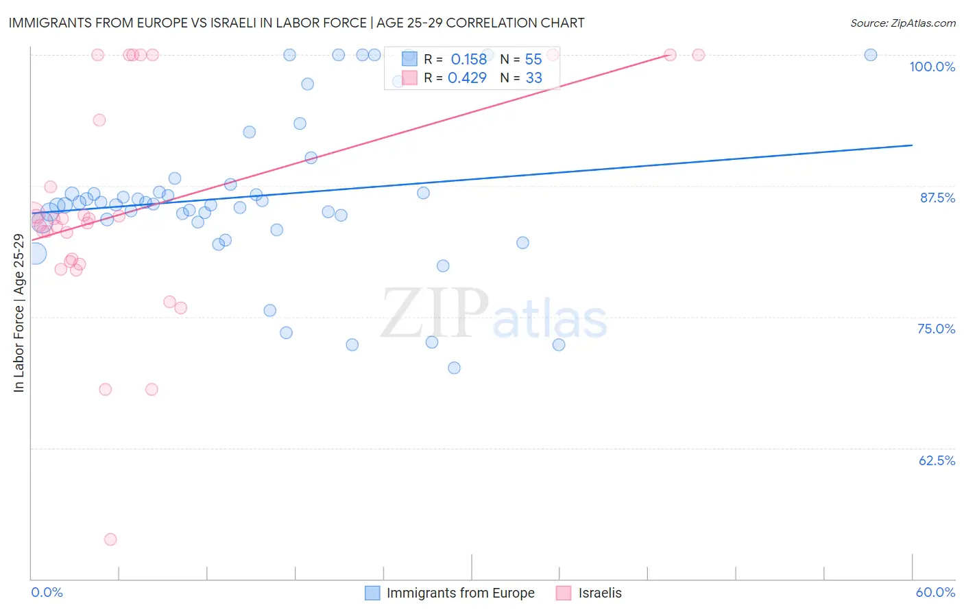 Immigrants from Europe vs Israeli In Labor Force | Age 25-29