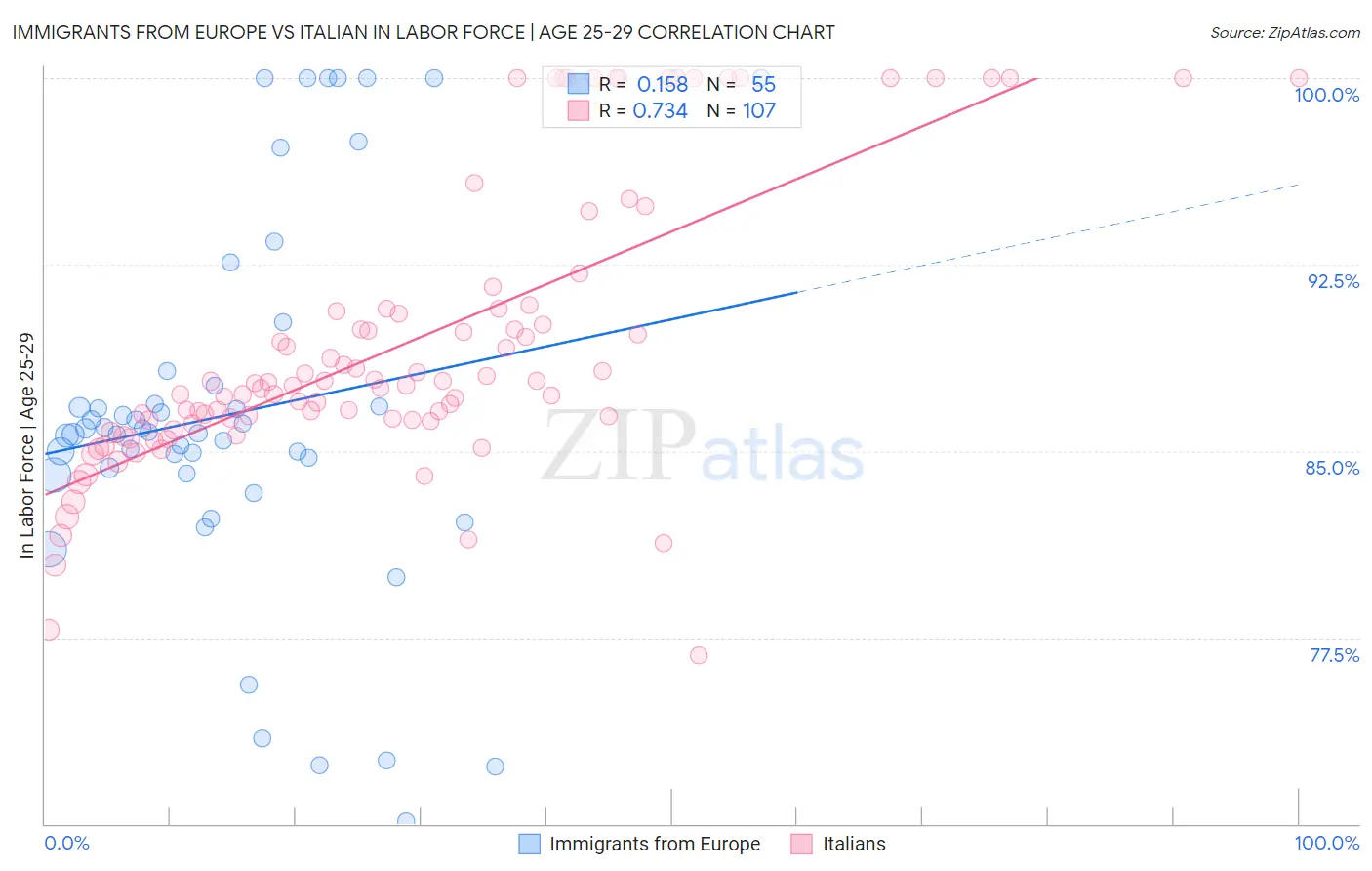 Immigrants from Europe vs Italian In Labor Force | Age 25-29