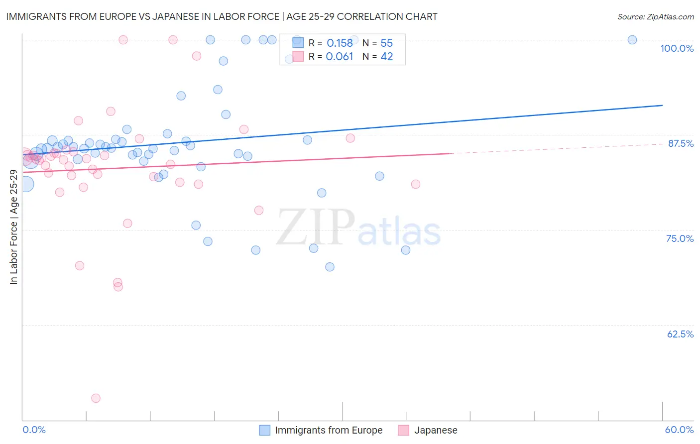 Immigrants from Europe vs Japanese In Labor Force | Age 25-29