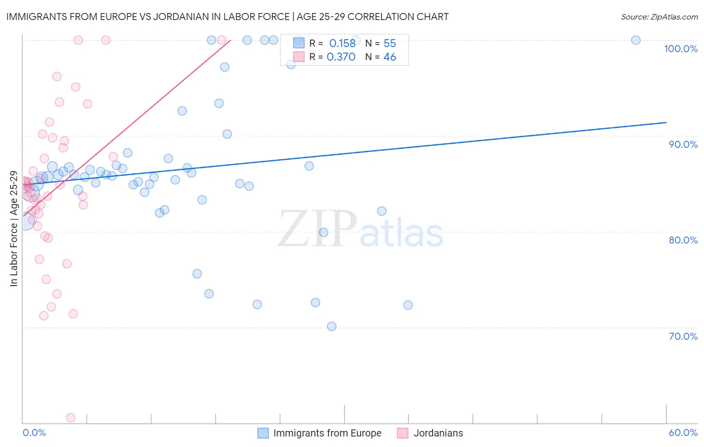 Immigrants from Europe vs Jordanian In Labor Force | Age 25-29