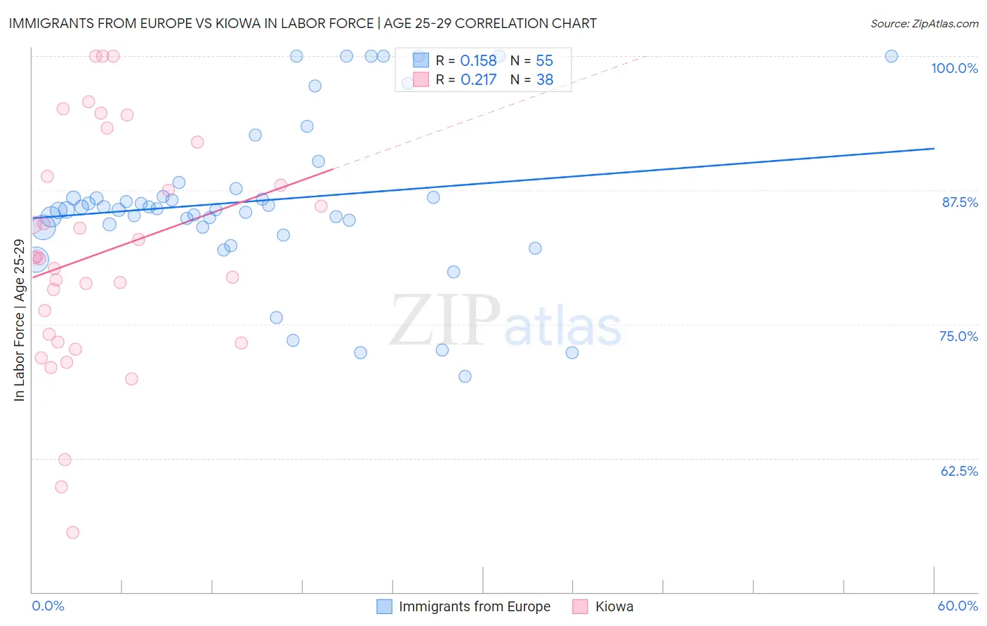 Immigrants from Europe vs Kiowa In Labor Force | Age 25-29