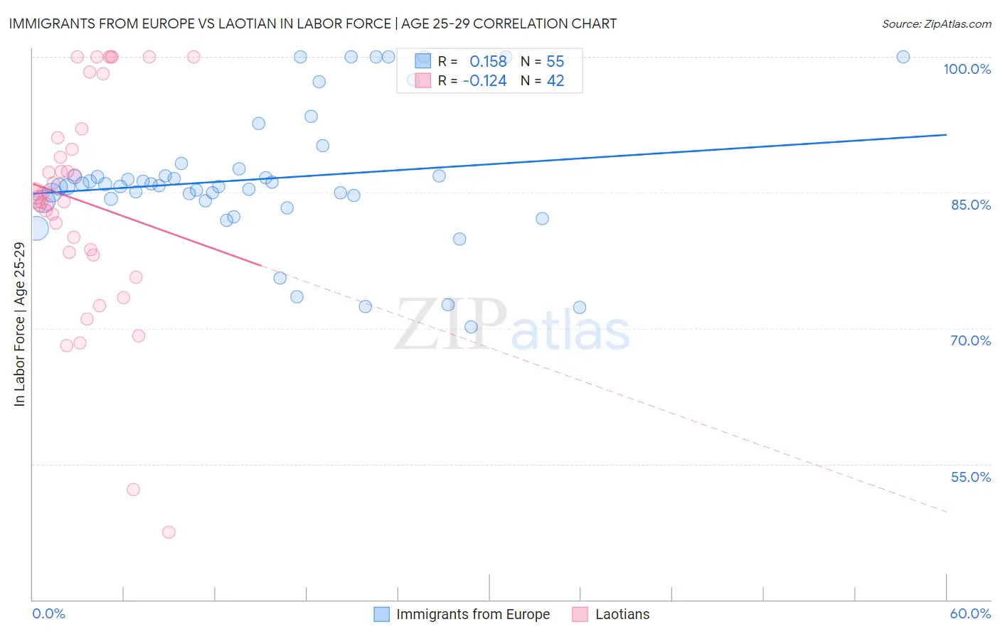 Immigrants from Europe vs Laotian In Labor Force | Age 25-29