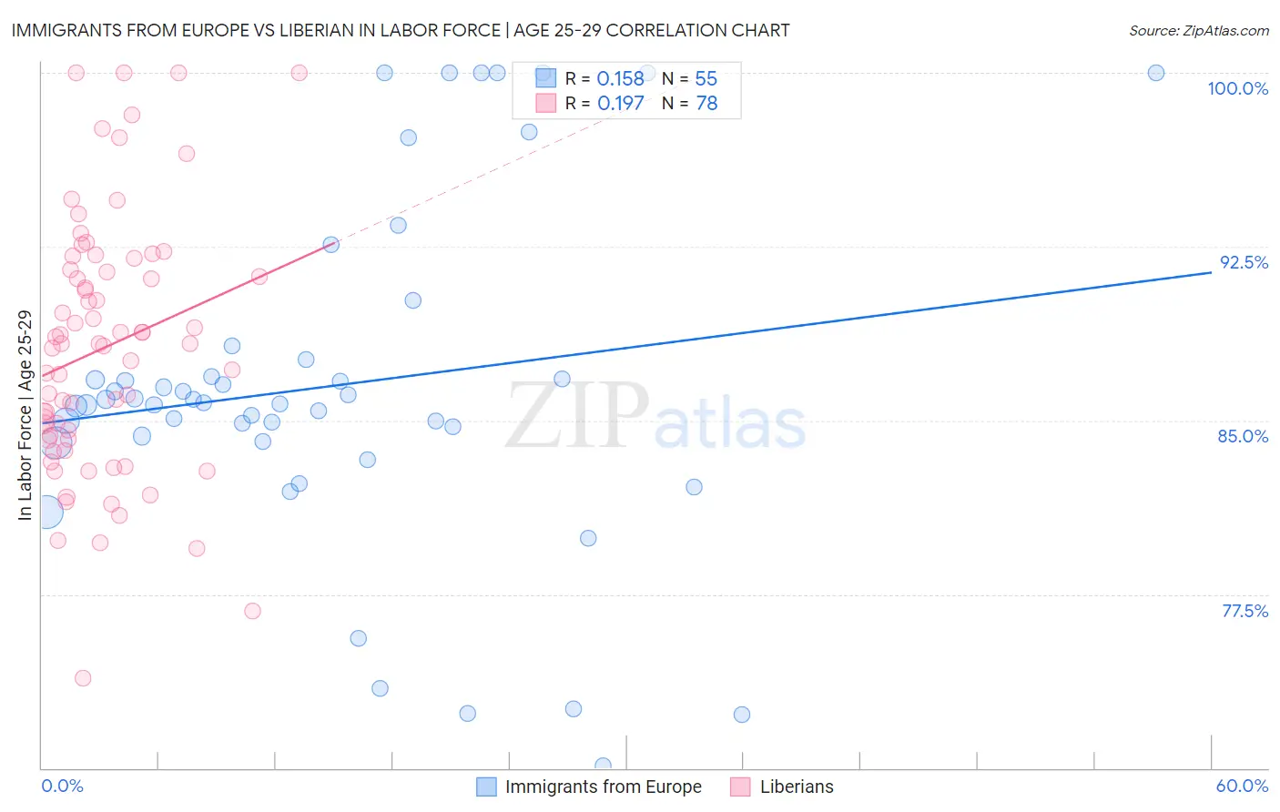 Immigrants from Europe vs Liberian In Labor Force | Age 25-29