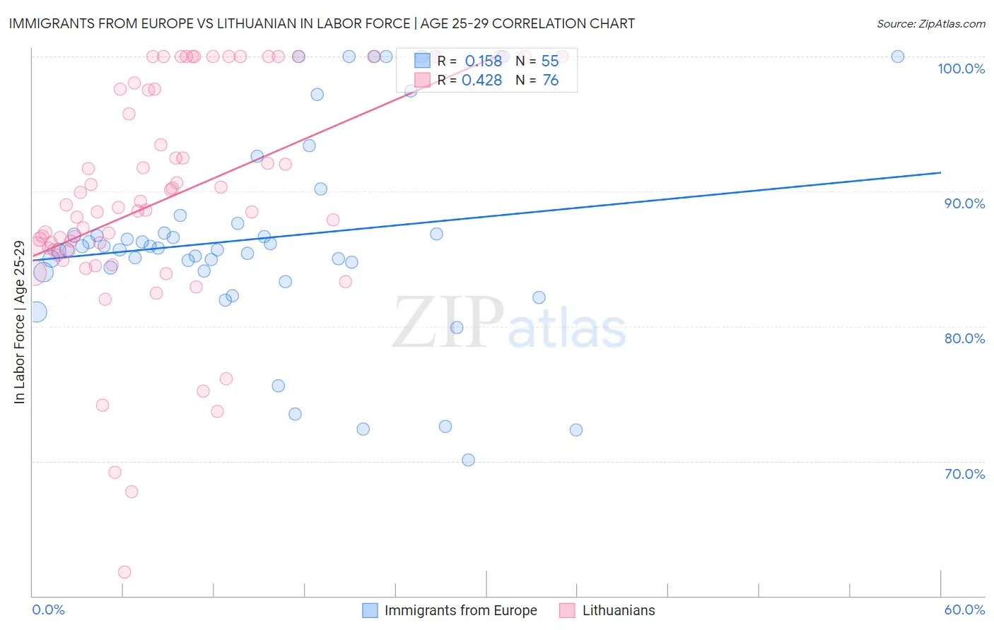 Immigrants from Europe vs Lithuanian In Labor Force | Age 25-29