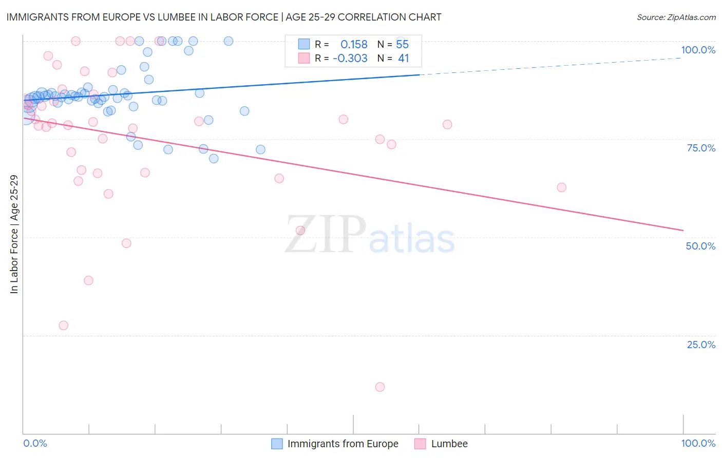 Immigrants from Europe vs Lumbee In Labor Force | Age 25-29