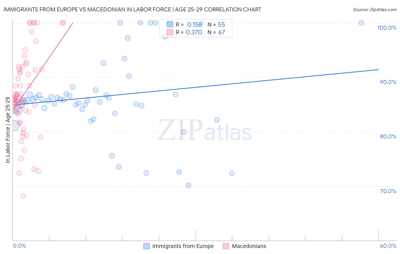 Immigrants from Europe vs Macedonian In Labor Force | Age 25-29