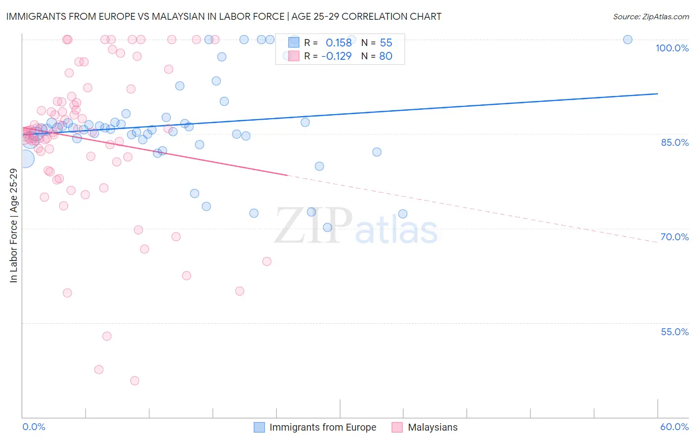 Immigrants from Europe vs Malaysian In Labor Force | Age 25-29