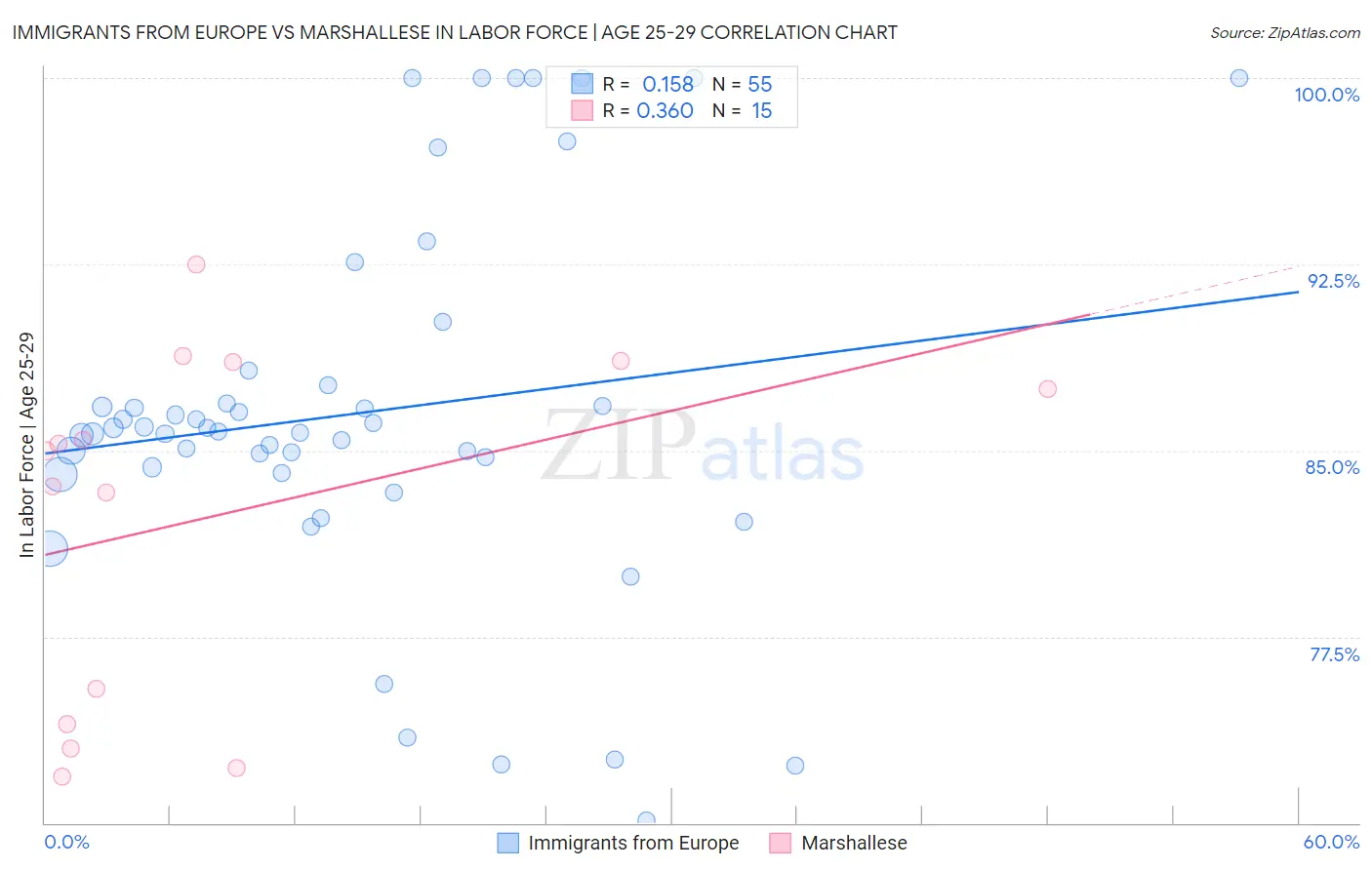 Immigrants from Europe vs Marshallese In Labor Force | Age 25-29