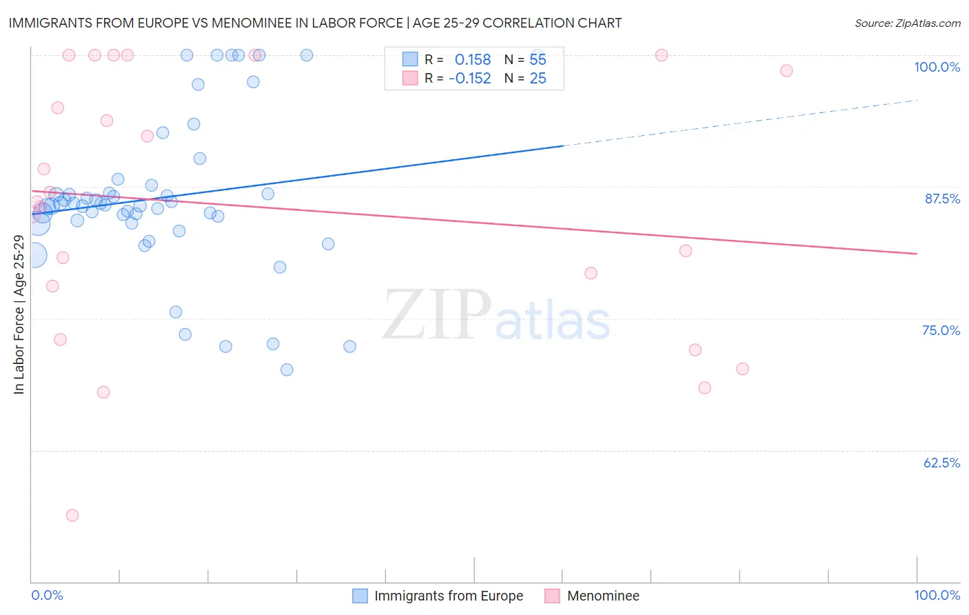 Immigrants from Europe vs Menominee In Labor Force | Age 25-29
