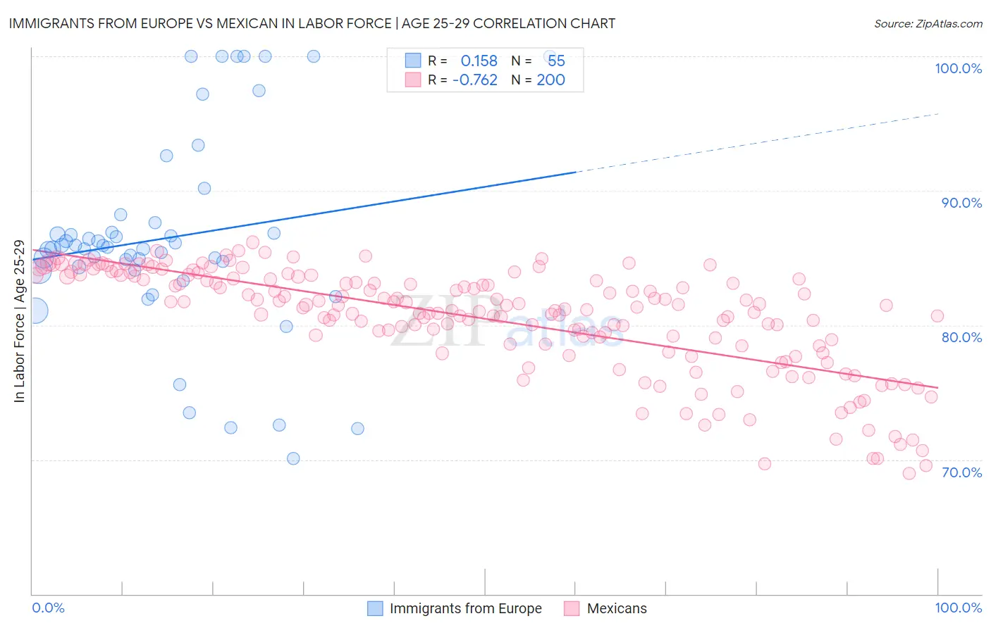 Immigrants from Europe vs Mexican In Labor Force | Age 25-29