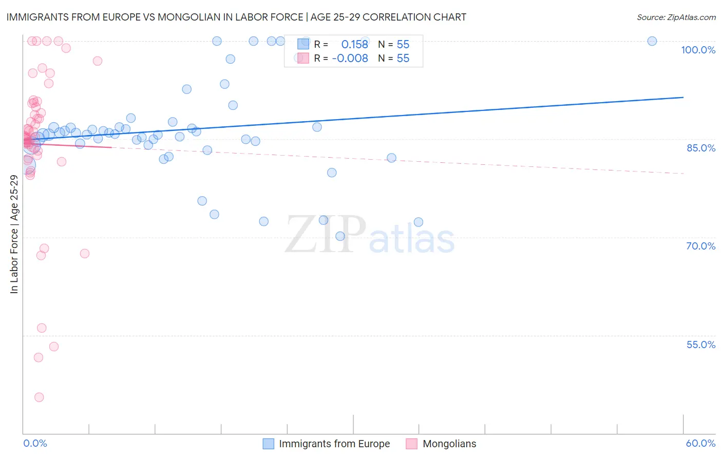 Immigrants from Europe vs Mongolian In Labor Force | Age 25-29
