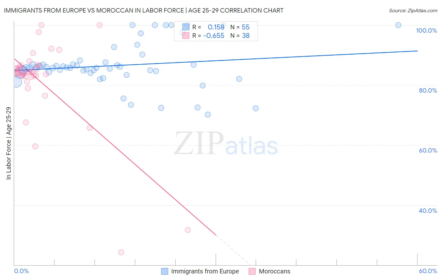 Immigrants from Europe vs Moroccan In Labor Force | Age 25-29