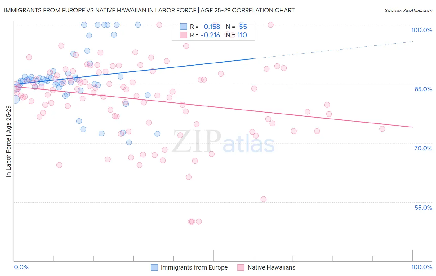 Immigrants from Europe vs Native Hawaiian In Labor Force | Age 25-29