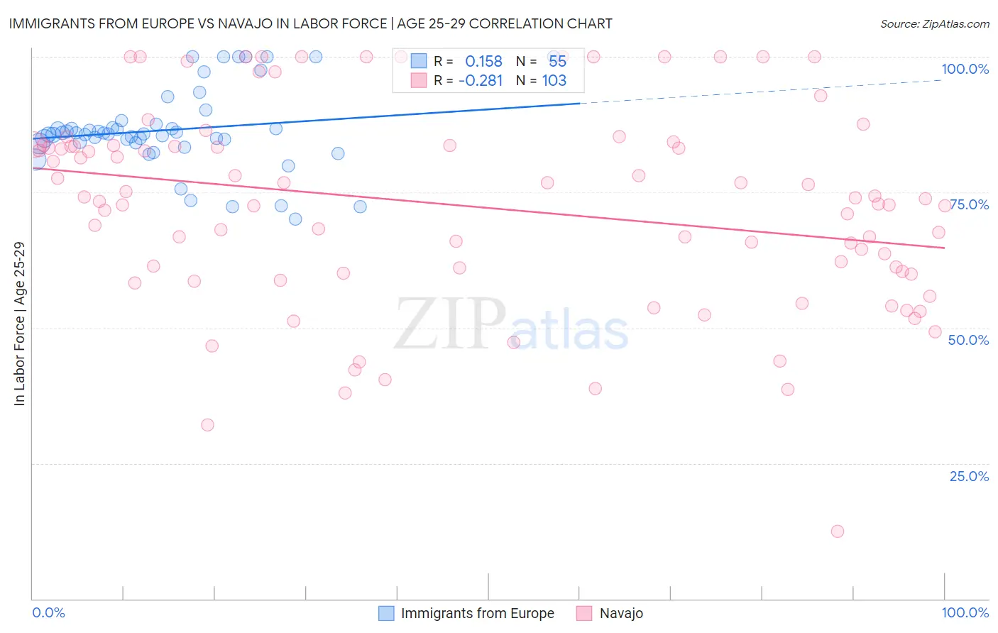 Immigrants from Europe vs Navajo In Labor Force | Age 25-29