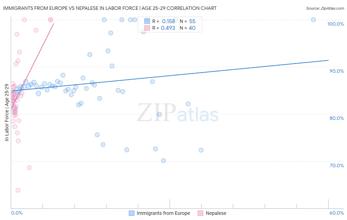 Immigrants from Europe vs Nepalese In Labor Force | Age 25-29