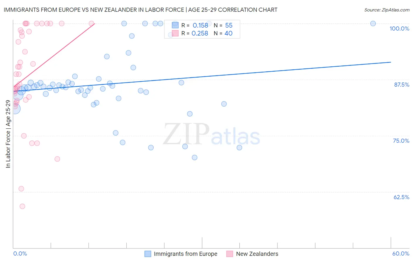 Immigrants from Europe vs New Zealander In Labor Force | Age 25-29