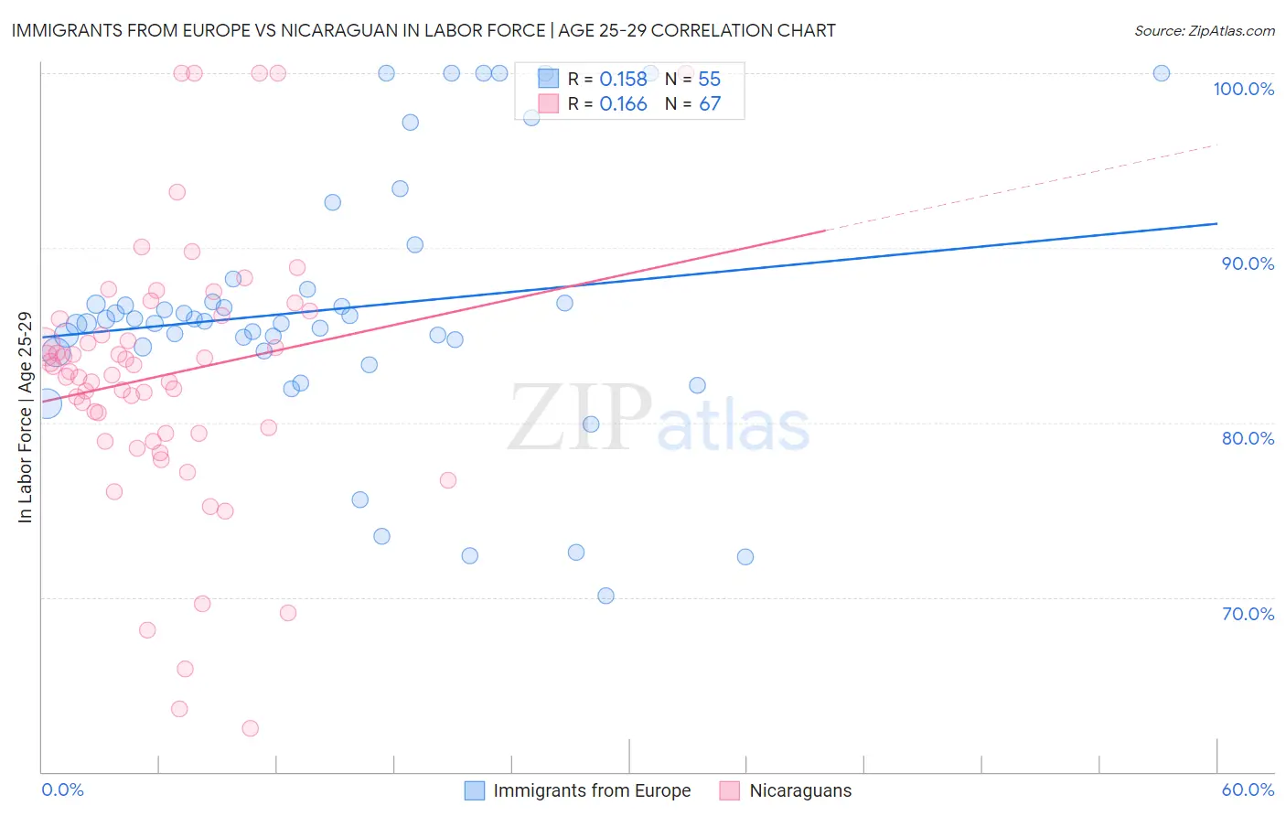 Immigrants from Europe vs Nicaraguan In Labor Force | Age 25-29