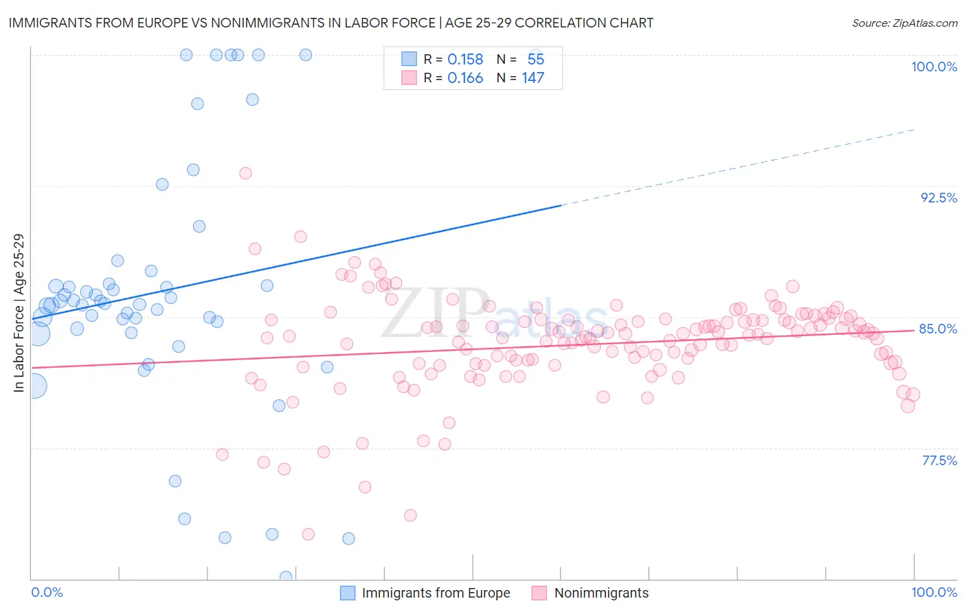 Immigrants from Europe vs Nonimmigrants In Labor Force | Age 25-29