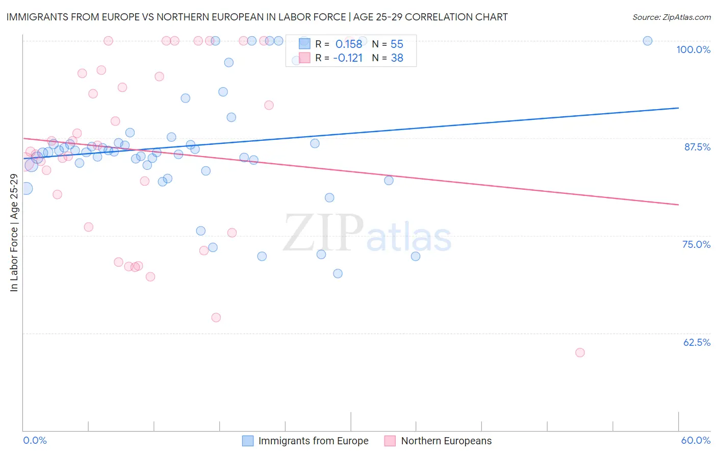 Immigrants from Europe vs Northern European In Labor Force | Age 25-29