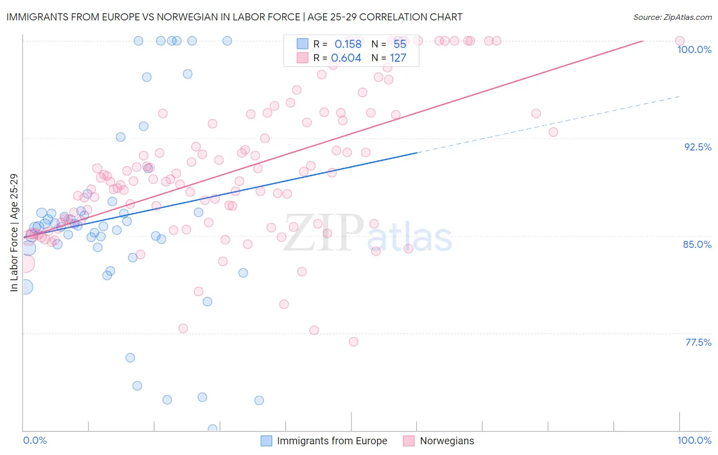 Immigrants from Europe vs Norwegian In Labor Force | Age 25-29