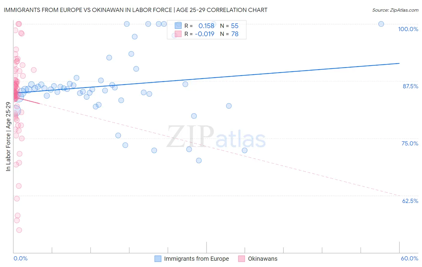 Immigrants from Europe vs Okinawan In Labor Force | Age 25-29