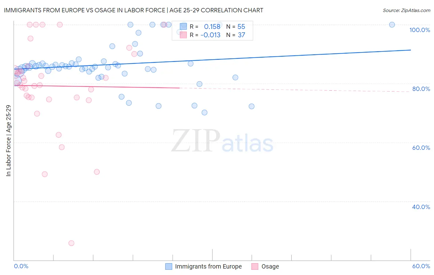 Immigrants from Europe vs Osage In Labor Force | Age 25-29