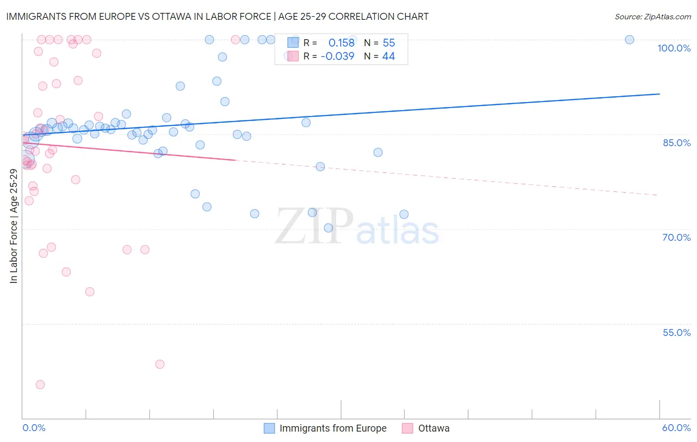Immigrants from Europe vs Ottawa In Labor Force | Age 25-29