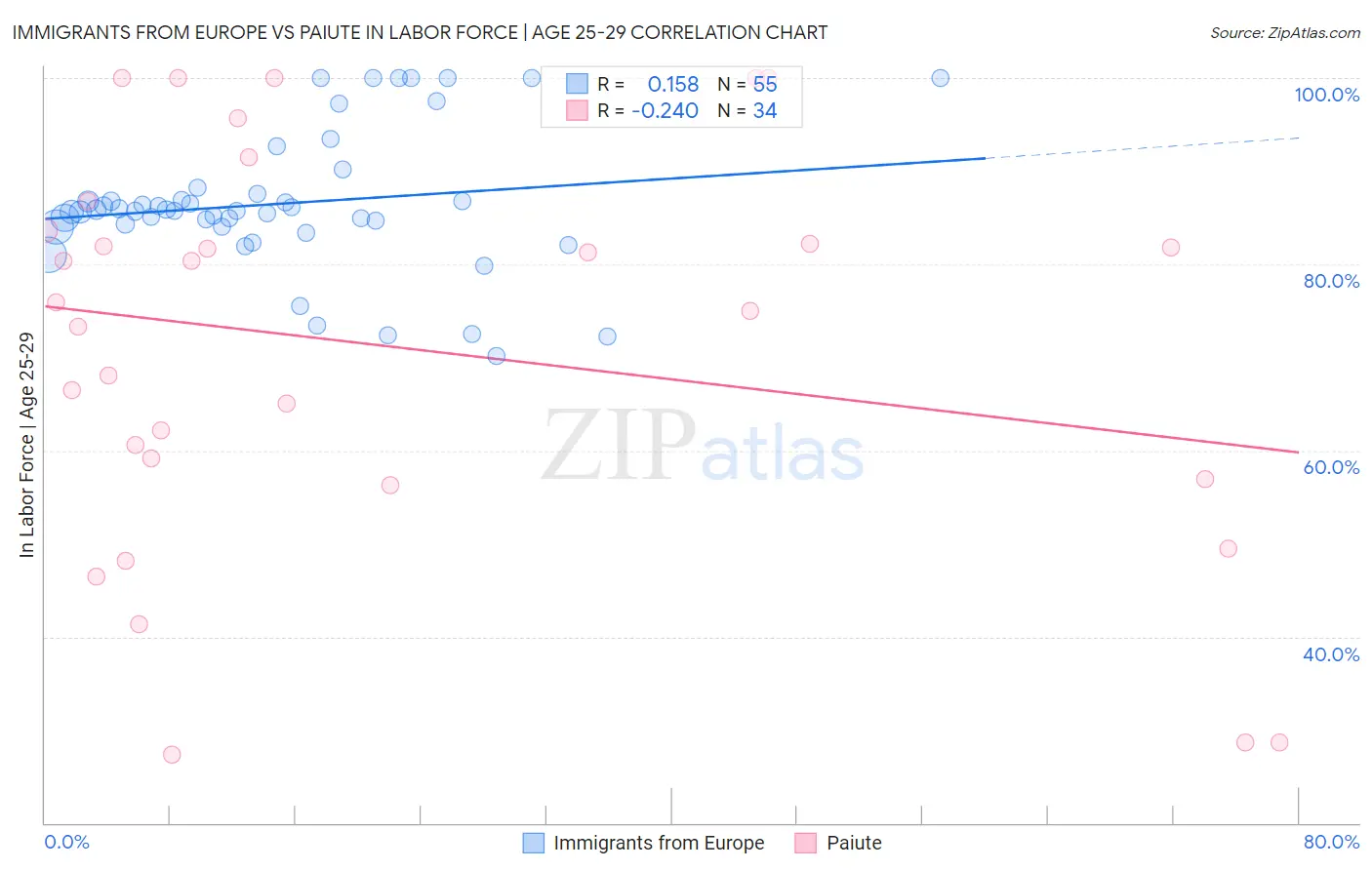Immigrants from Europe vs Paiute In Labor Force | Age 25-29