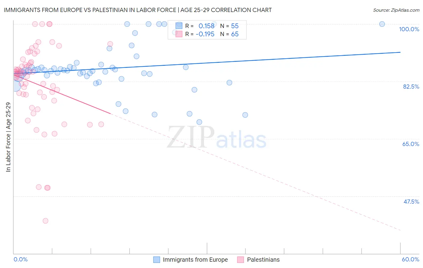 Immigrants from Europe vs Palestinian In Labor Force | Age 25-29
