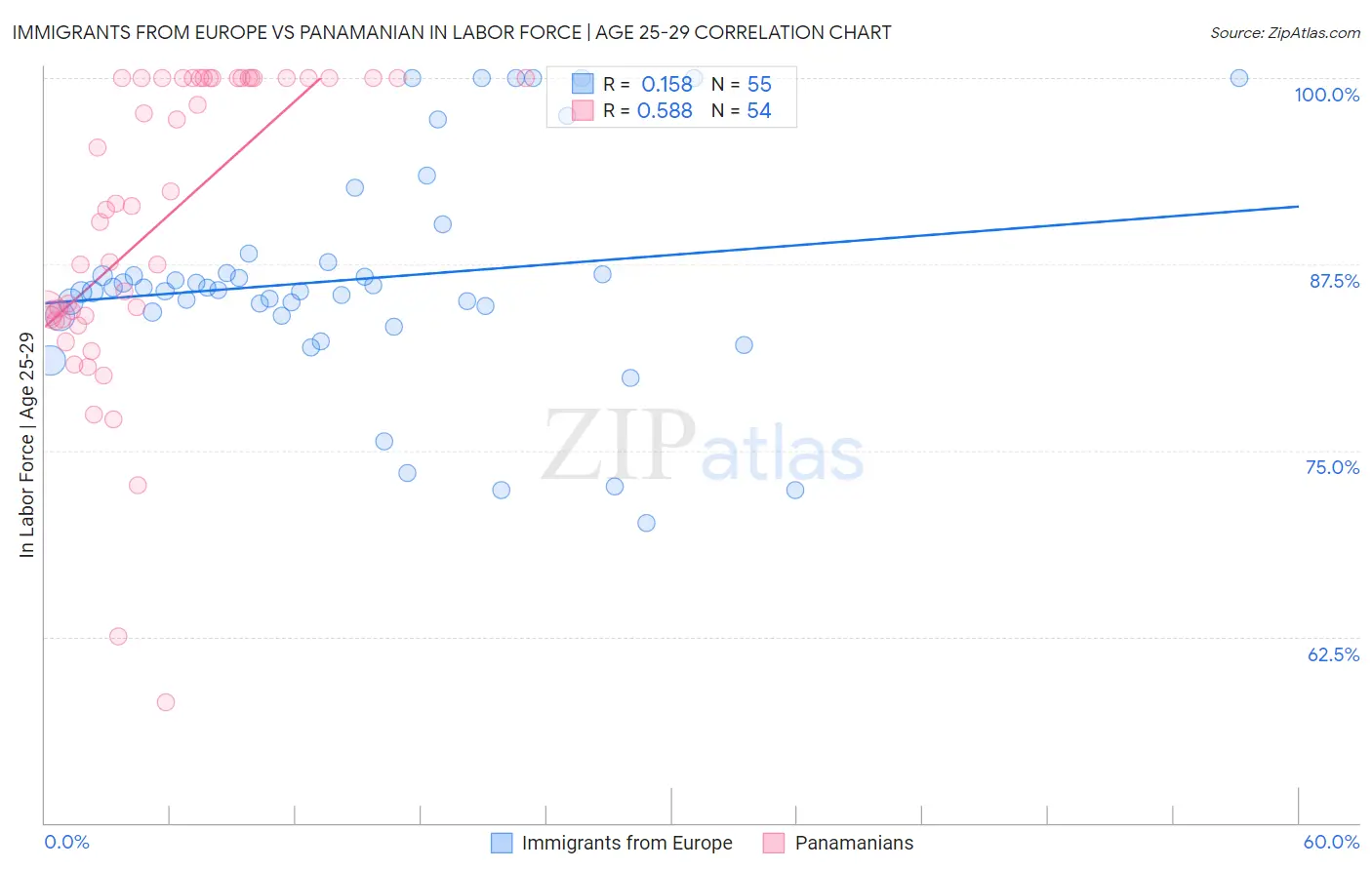 Immigrants from Europe vs Panamanian In Labor Force | Age 25-29