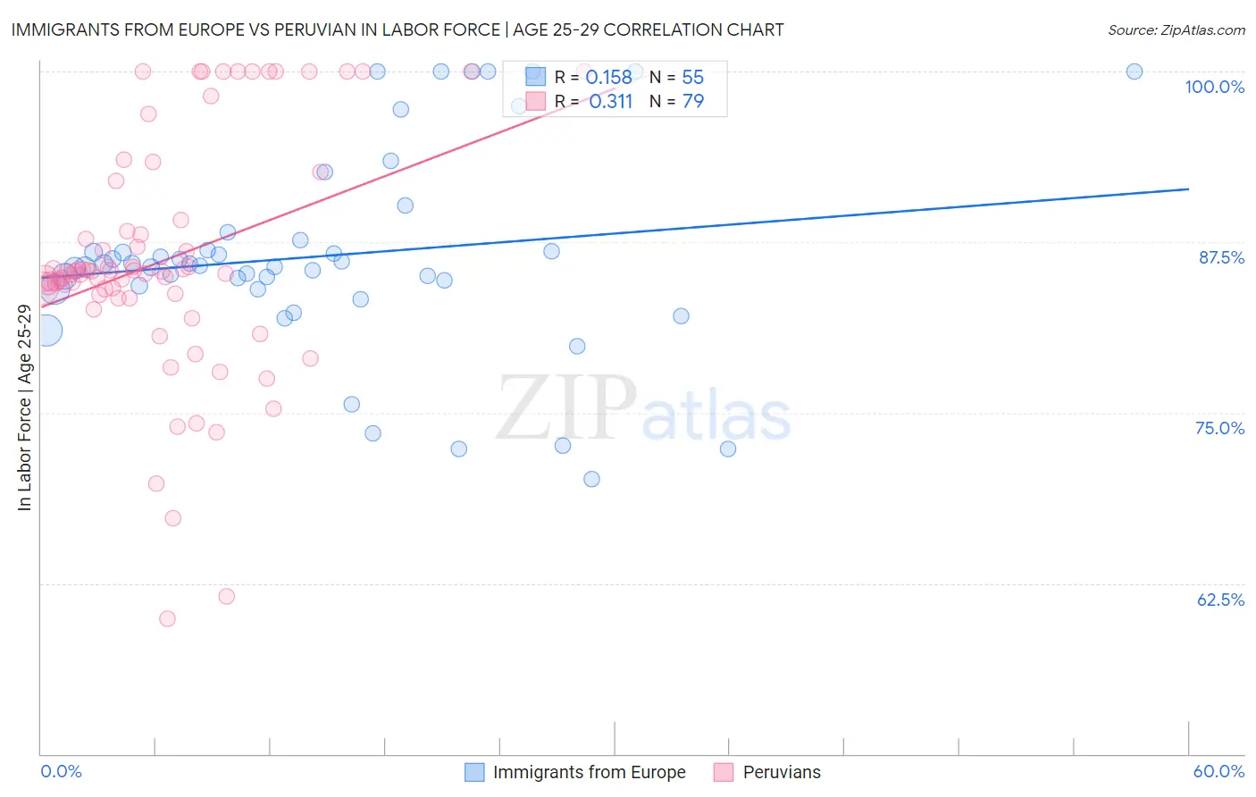 Immigrants from Europe vs Peruvian In Labor Force | Age 25-29