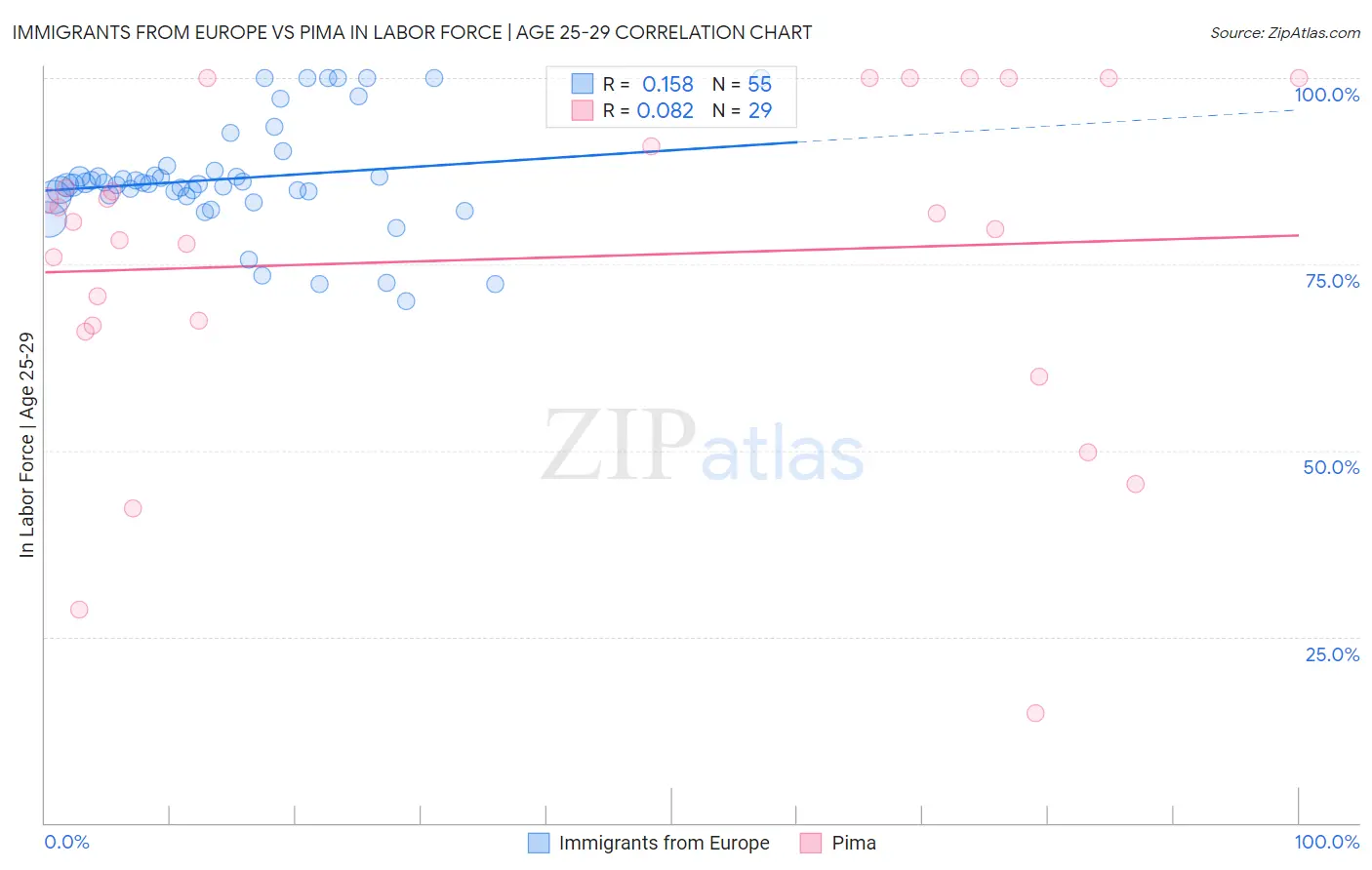 Immigrants from Europe vs Pima In Labor Force | Age 25-29