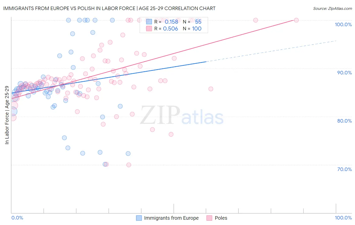 Immigrants from Europe vs Polish In Labor Force | Age 25-29