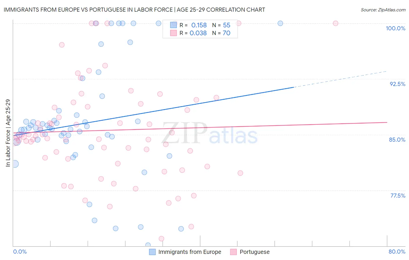 Immigrants from Europe vs Portuguese In Labor Force | Age 25-29