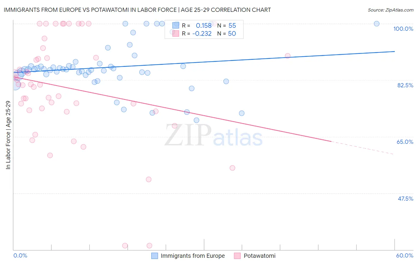 Immigrants from Europe vs Potawatomi In Labor Force | Age 25-29