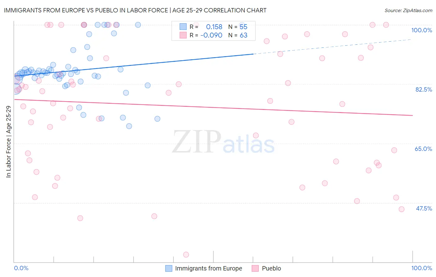 Immigrants from Europe vs Pueblo In Labor Force | Age 25-29