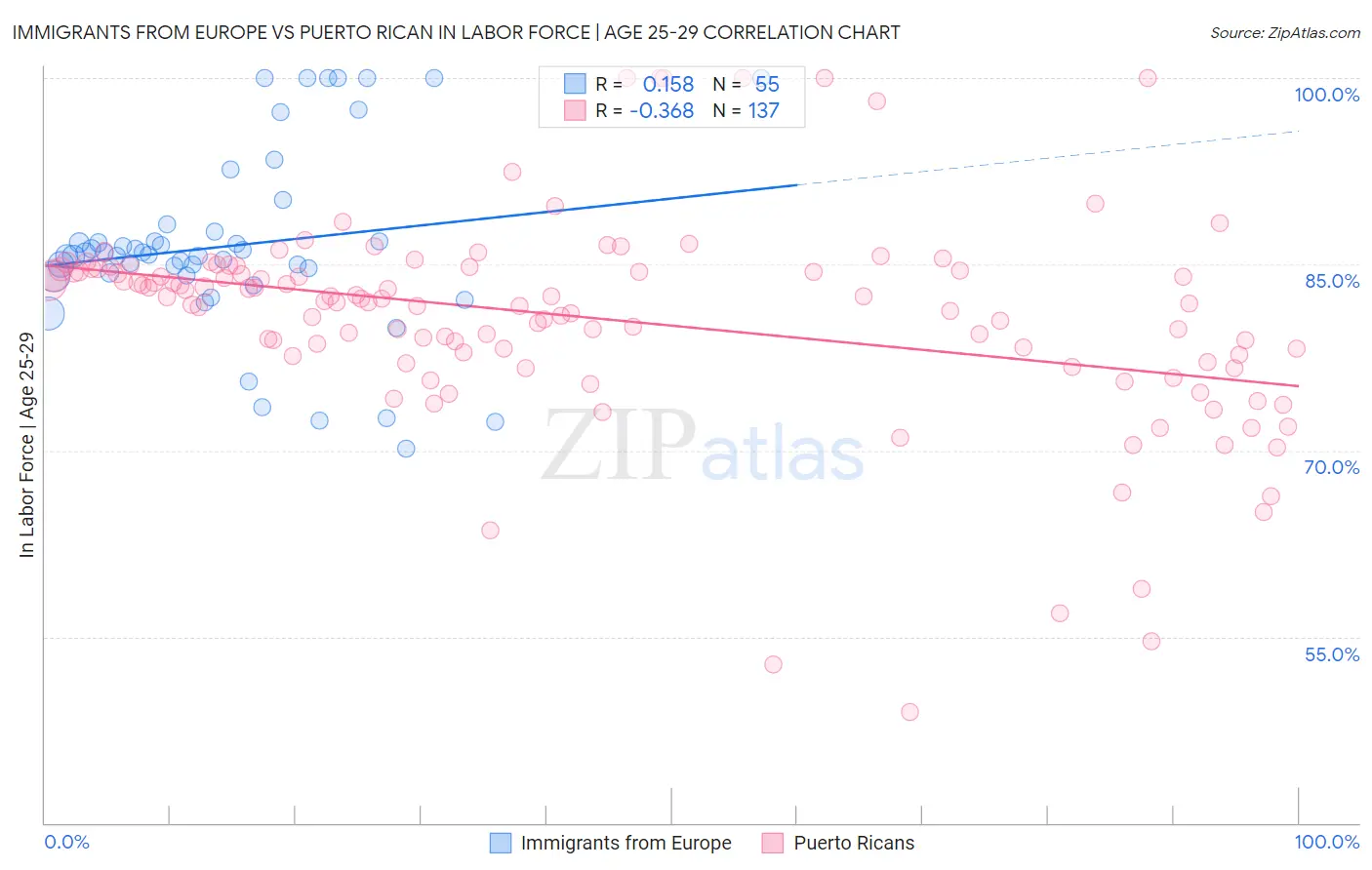 Immigrants from Europe vs Puerto Rican In Labor Force | Age 25-29