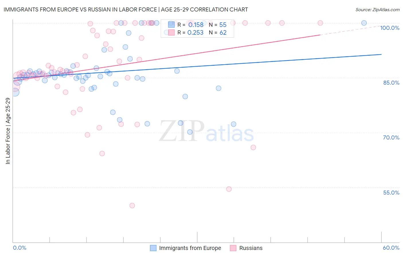 Immigrants from Europe vs Russian In Labor Force | Age 25-29