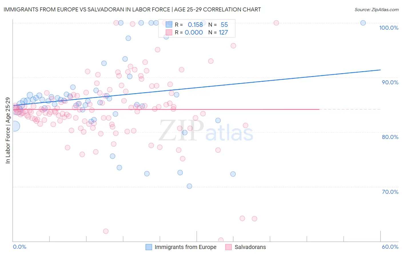 Immigrants from Europe vs Salvadoran In Labor Force | Age 25-29