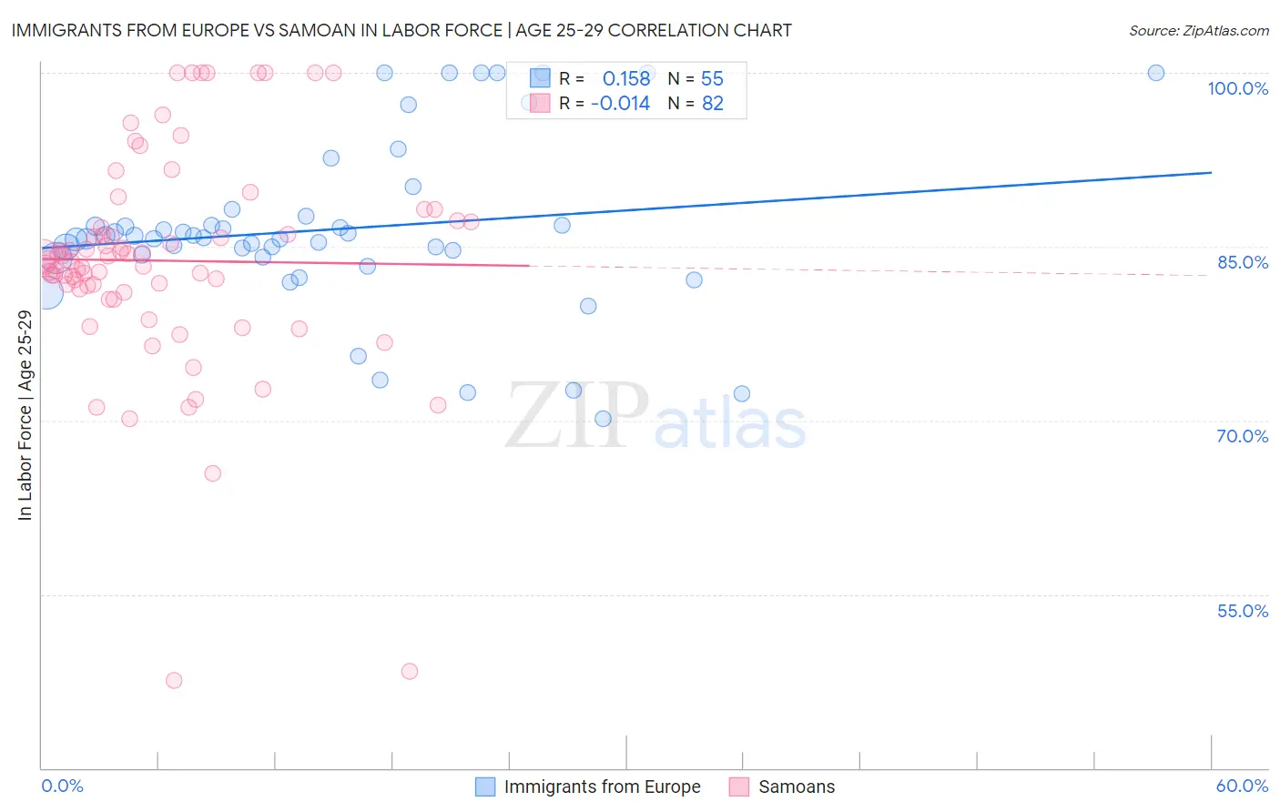 Immigrants from Europe vs Samoan In Labor Force | Age 25-29