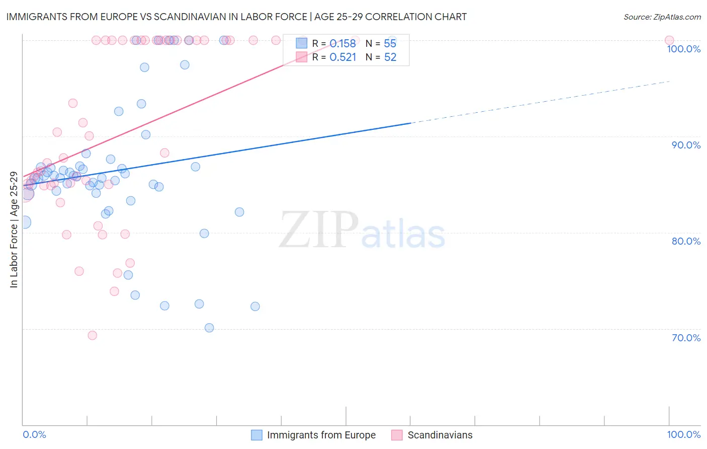 Immigrants from Europe vs Scandinavian In Labor Force | Age 25-29