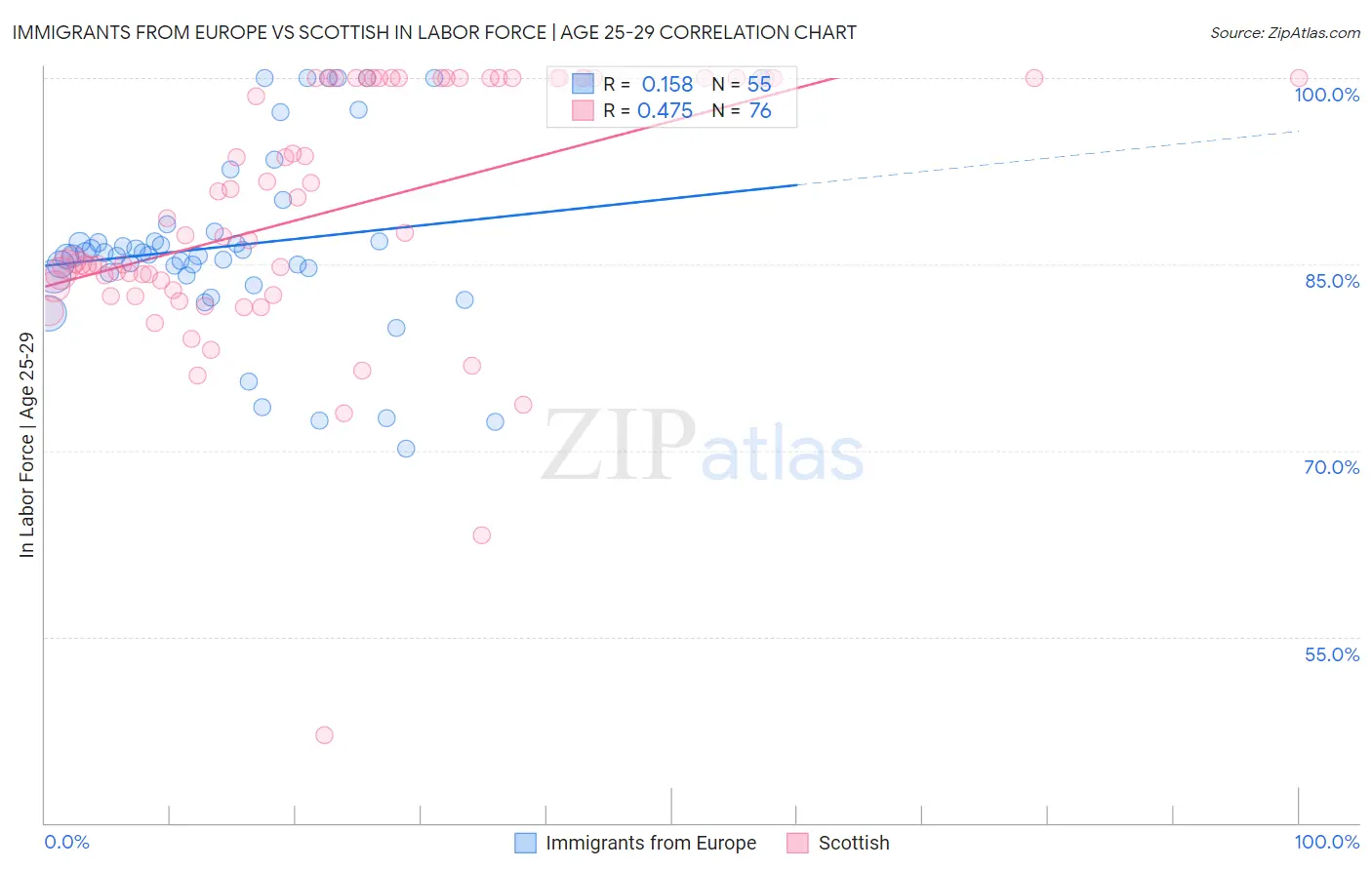Immigrants from Europe vs Scottish In Labor Force | Age 25-29