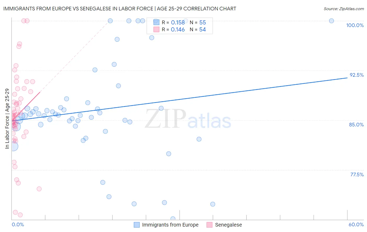 Immigrants from Europe vs Senegalese In Labor Force | Age 25-29