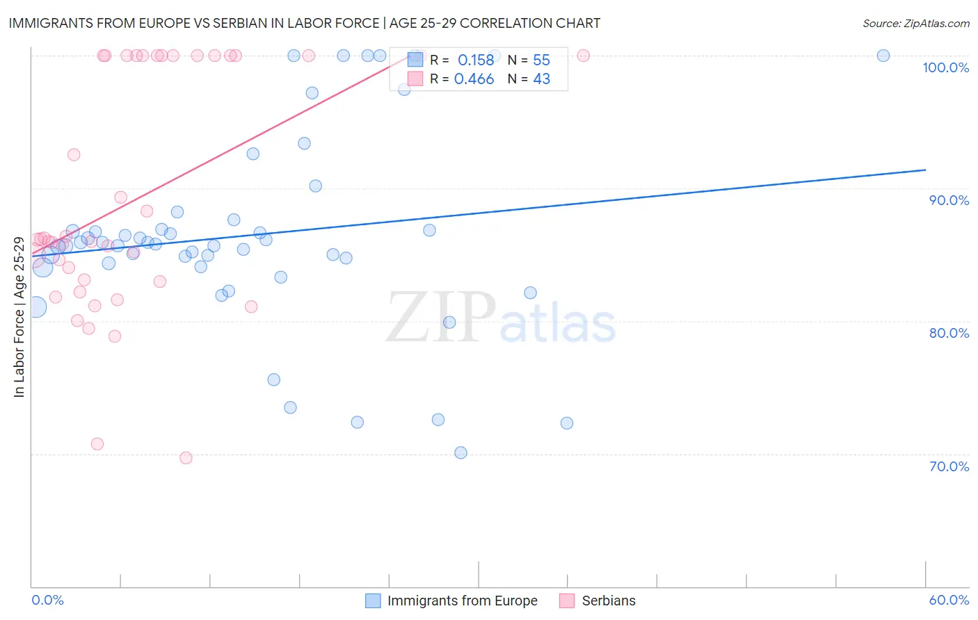Immigrants from Europe vs Serbian In Labor Force | Age 25-29