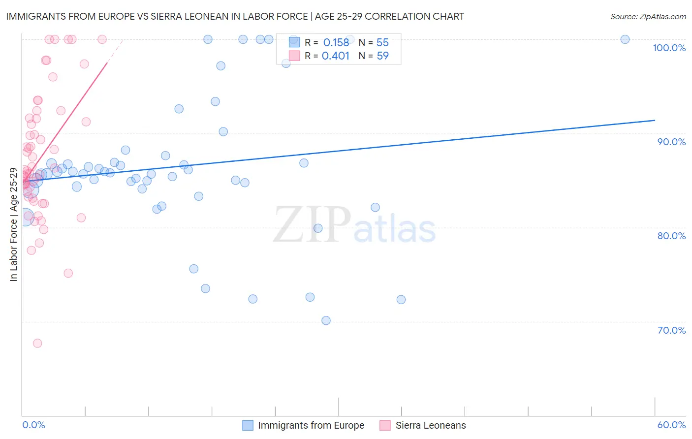Immigrants from Europe vs Sierra Leonean In Labor Force | Age 25-29