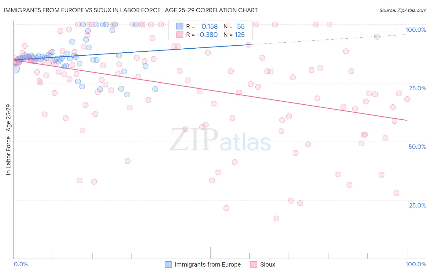 Immigrants from Europe vs Sioux In Labor Force | Age 25-29