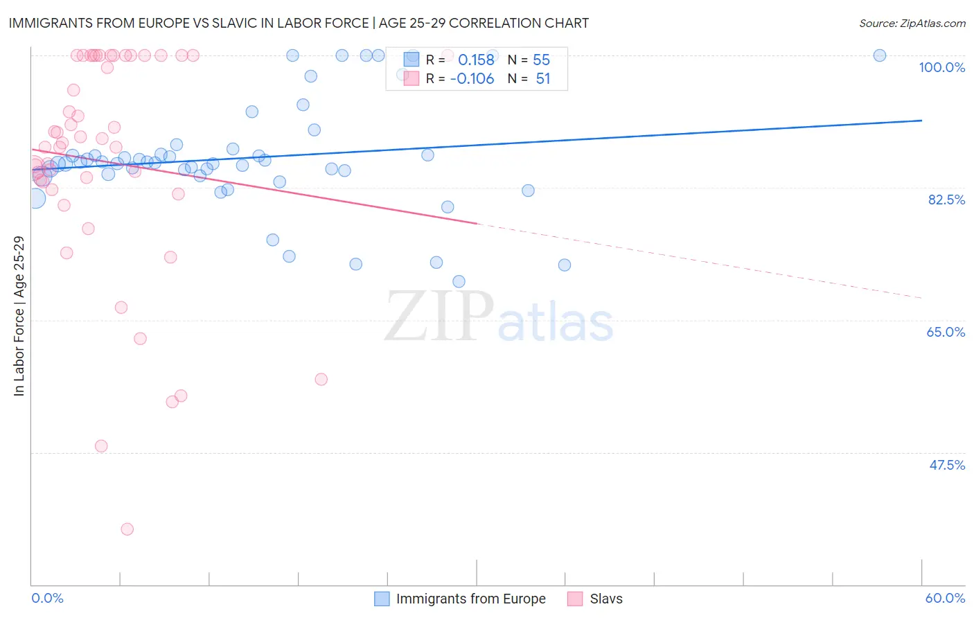 Immigrants from Europe vs Slavic In Labor Force | Age 25-29